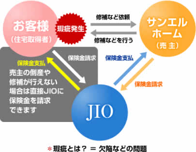 住宅保証の仕組み
