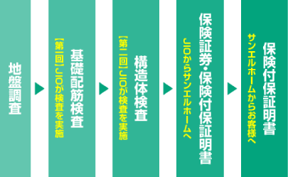 保証書発行までの流れ