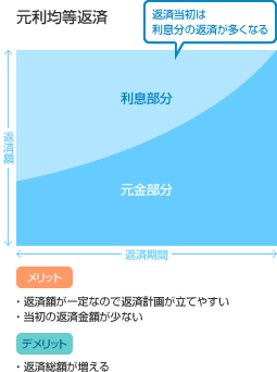 返済当初は利息分の返済が多くなる