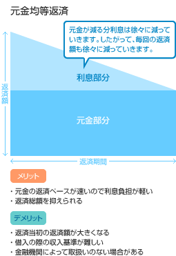 元金が減る分利息は徐々に減っていきます したがって毎回の返済額も徐々に減っていきます