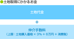 土地仲介手数料 上限 土地購入価格×3％＋6万円＋消費税