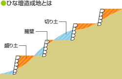 ひな壇造成とは