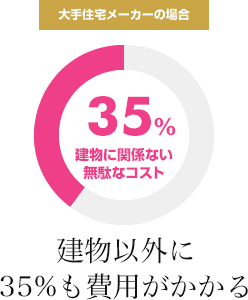 建物以外に35％も費用がかかる