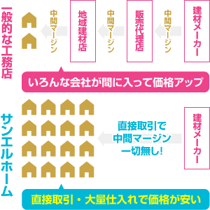 直接取引・大量仕入れで価格が安い