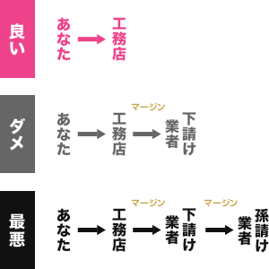 工事を丸投げしないから安い
