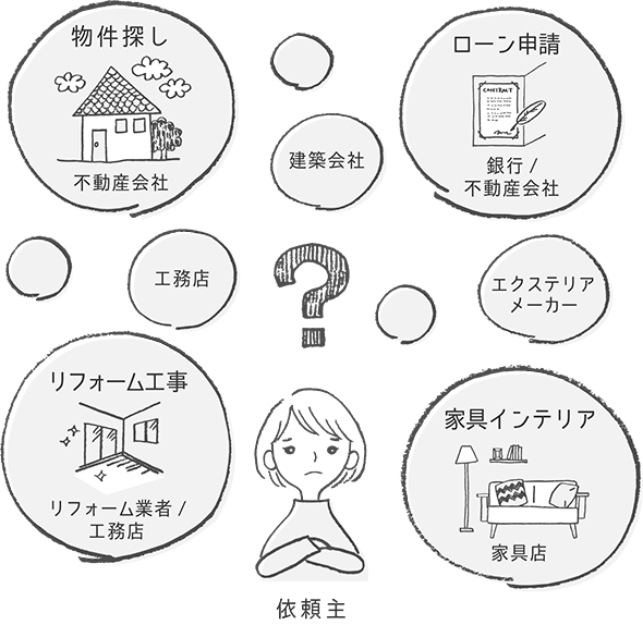 困る依頼主（物件探し・・不動産会社、リノベーション工事・・リノベーション業者/工務店、ローン申請・・銀行/不動産会社、家具インテリア・・家具店）