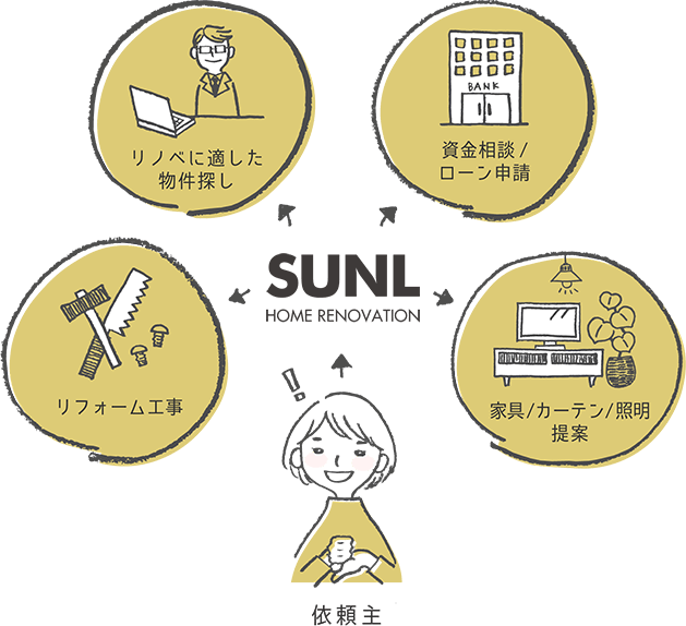 喜ぶ依頼主（リノベに適した物件探し、資金相談/ローン申請、リノベーション工事、家具/カーテン/証明提案）