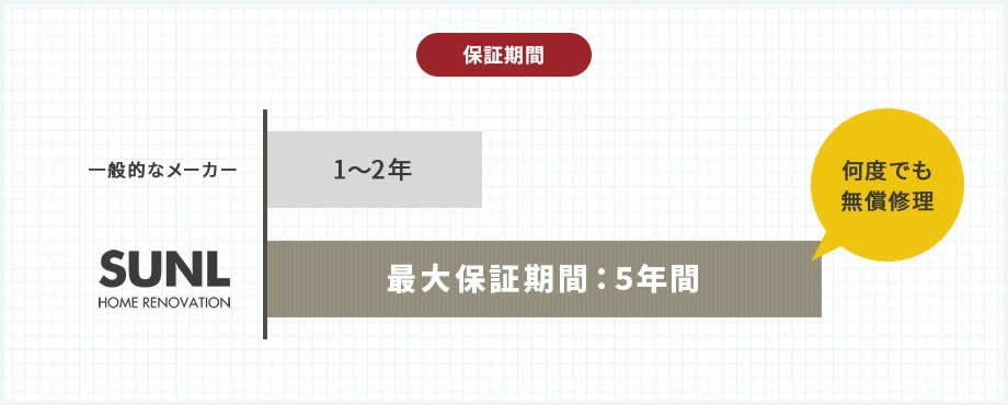 保証期間 一般的なメーカー:1~2年 SUNL HOME REFORM:最大保証期間:5年 何度でも修理可能